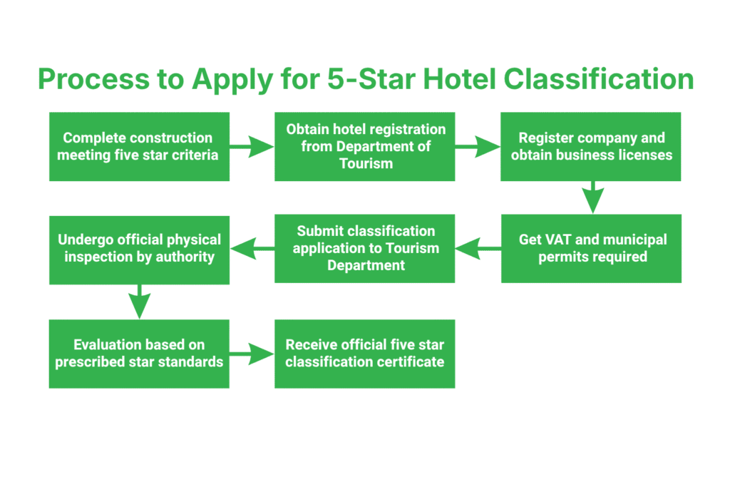 What Is the Process to Apply for 5-Star Hotel Classification in Nepal?