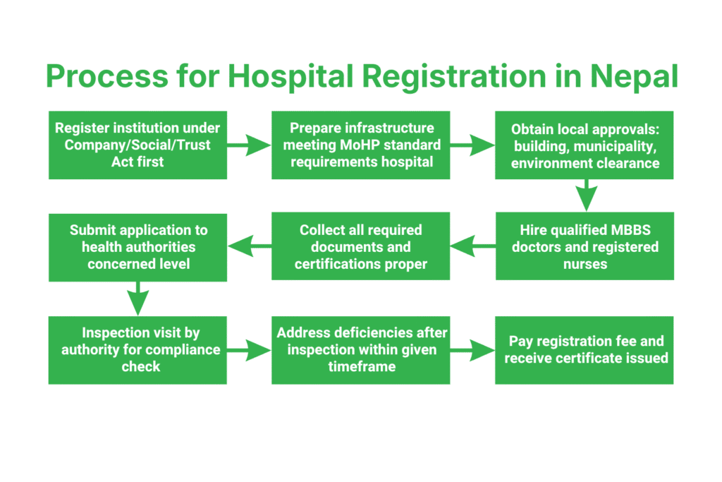 Hospital Registration in Nepal 3 Step-by-Step Process for Hospital Registration in Nepal