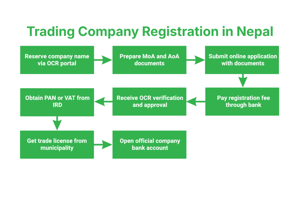 Trading Company Registration in Nepal 3 What Is the Step-by-Step Process for Trading Company Registration in Nepal?