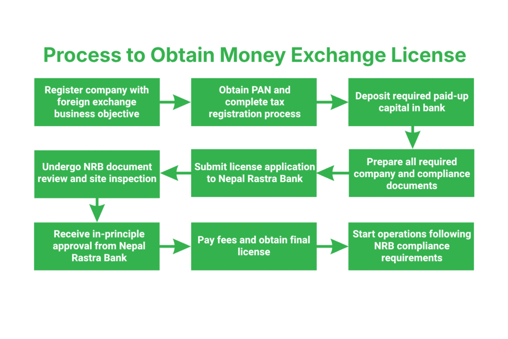 Step-by-Step Process to Obtain Money Exchange License in Nepal