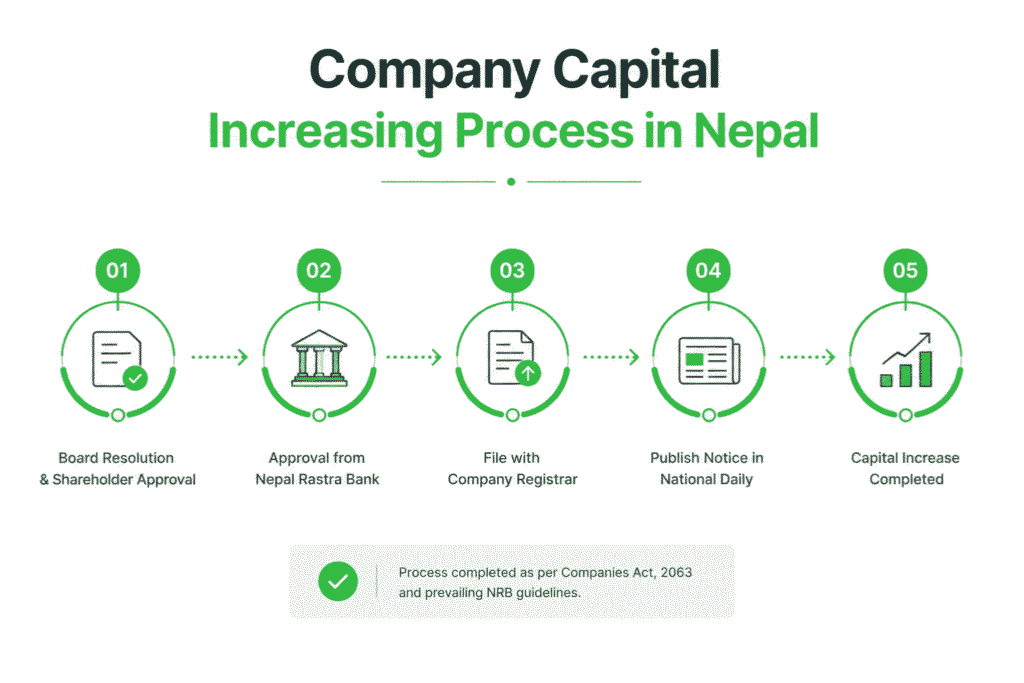Company Capital Increasing Process in Nepal 1 Company Capital Increasing Process in Nepal