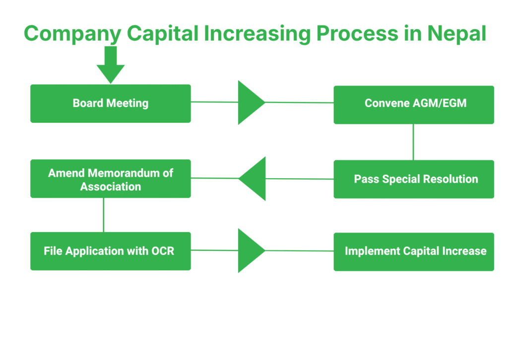 Company Capital Increasing Process in Nepal 3 Step-by-Step Company Capital Increasing Process in Nepal