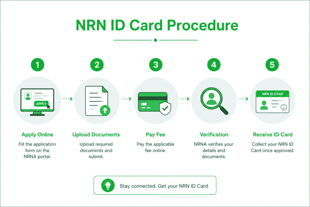 NRN ID Card Procedure in Nepal