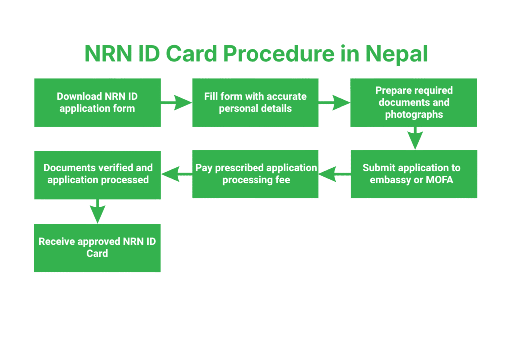 Step-by-Step NRN ID Card Procedure in Nepal