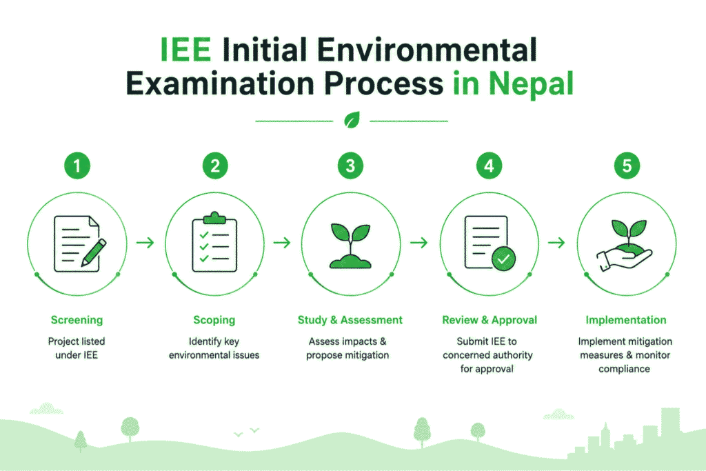 IEE Initial Environmental Examination Process in Nepal