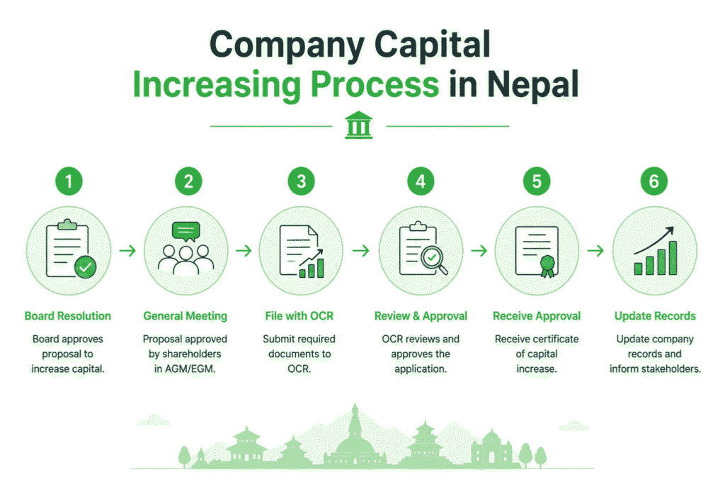 Company Capital Increasing Process in Nepal 1 Company Capital Increasing Process in Nepal