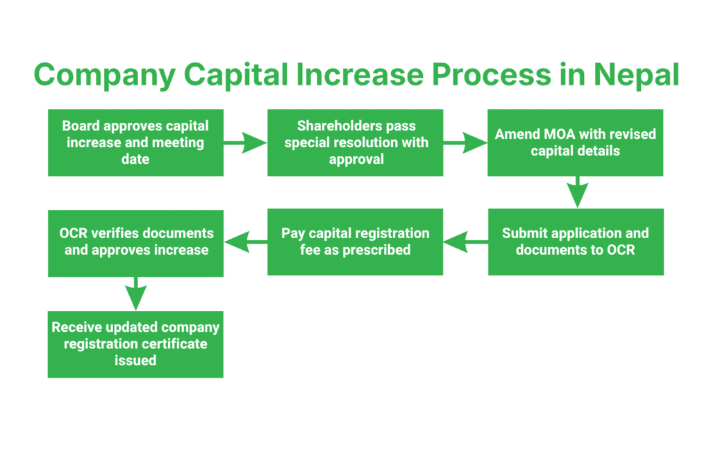 Company Capital Increasing Process in Nepal 3 Step-by-Step Company Capital Increasing Process in Nepal
