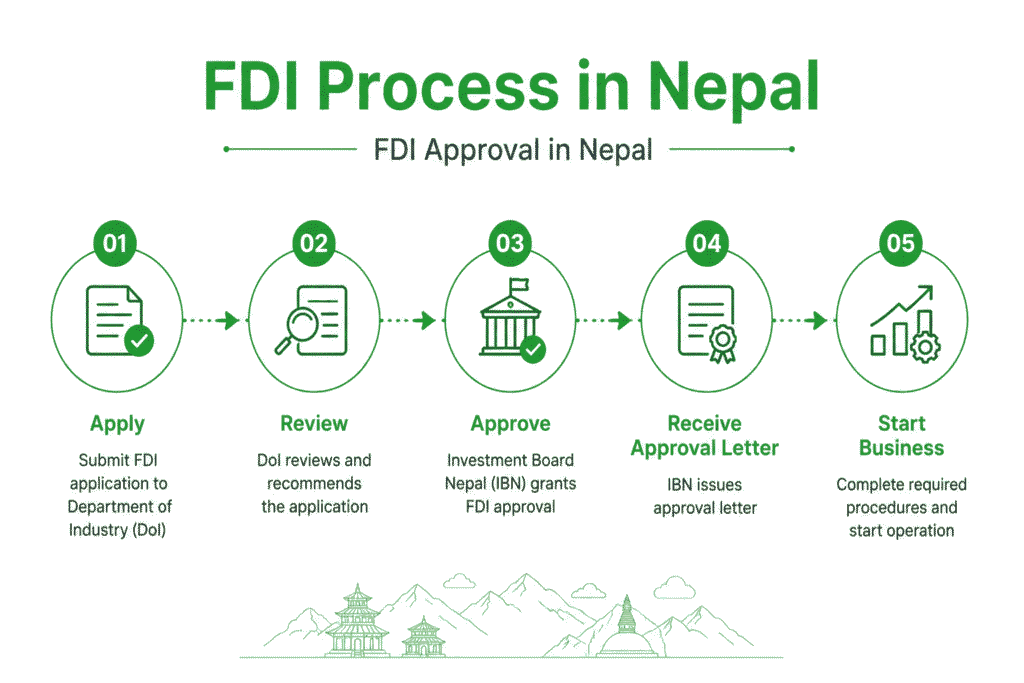 FDI Process in Nepal | FDI Approval in Nepal