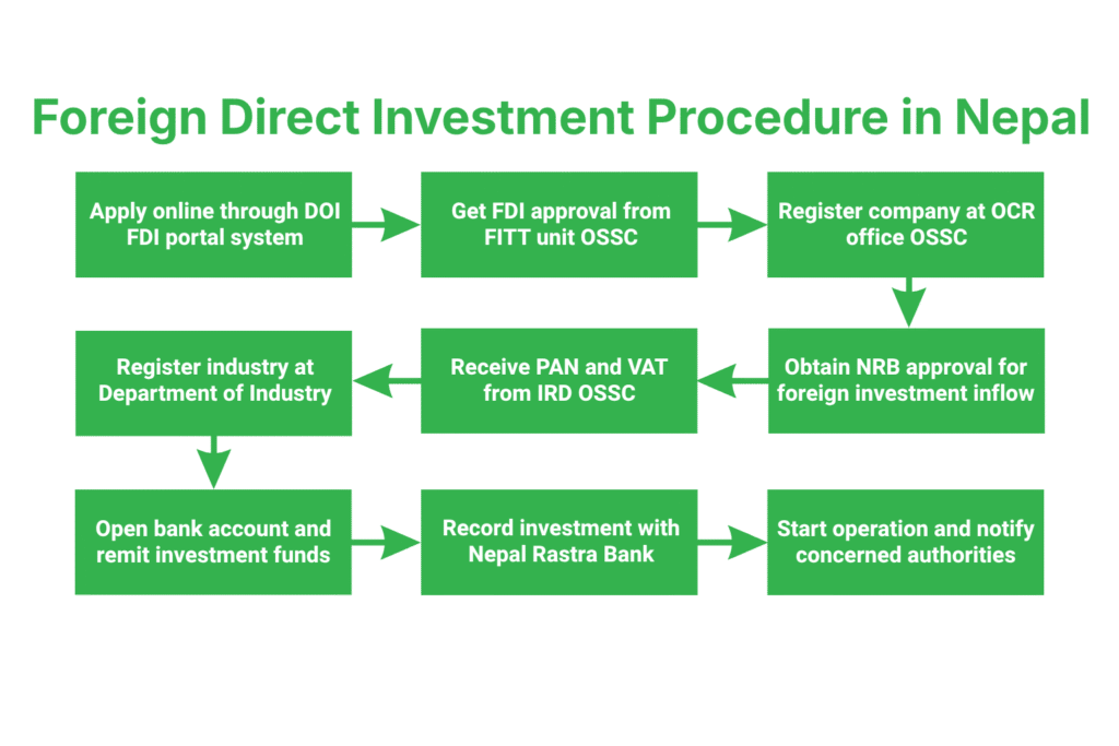 What is the procedure for Foreign Direct Investment in Nepal?