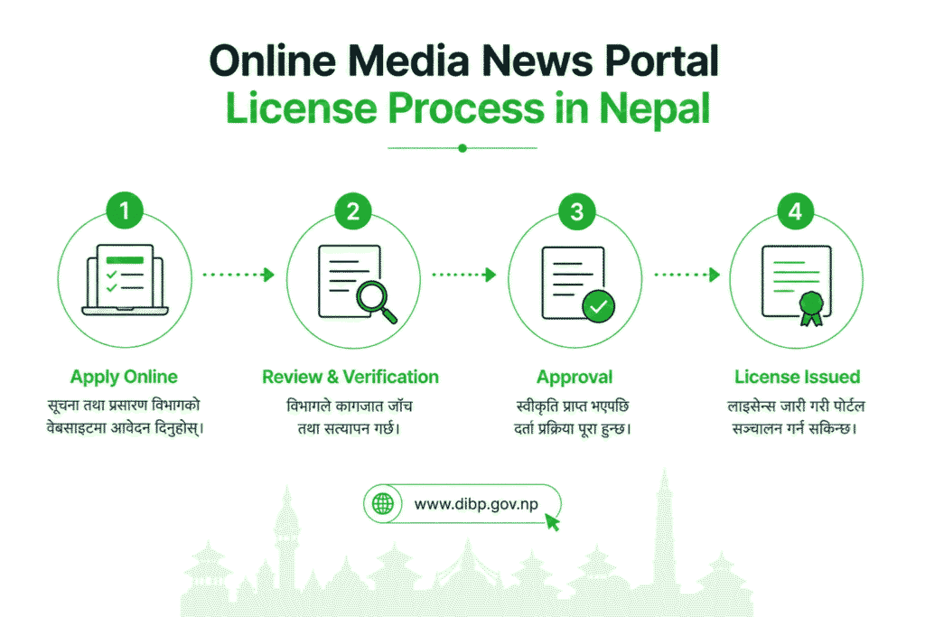 Online Media News Portal License Process in Nepal