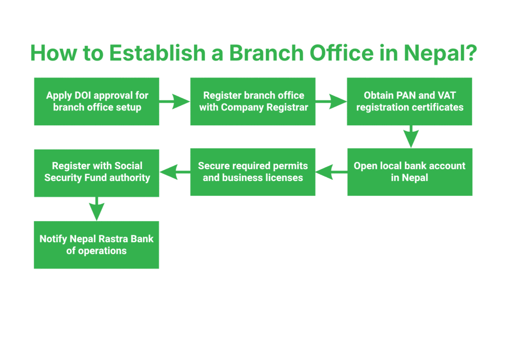 How to Establish a Branch Office in Nepal?