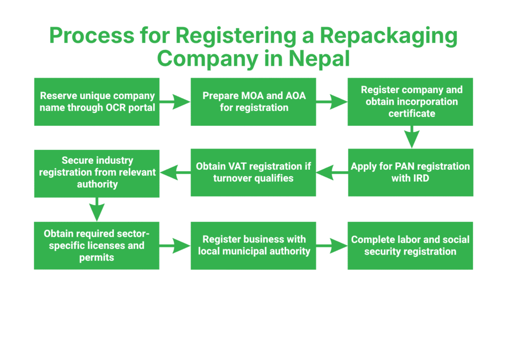 Step-by-Step Process for Registering a Repackaging Company in Nepal