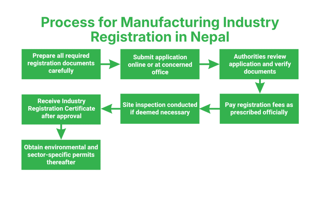 Manufacturing Industry Registration in Nepal 3 Step-by-Step Process for Manufacturing Industry Registration in Nepal