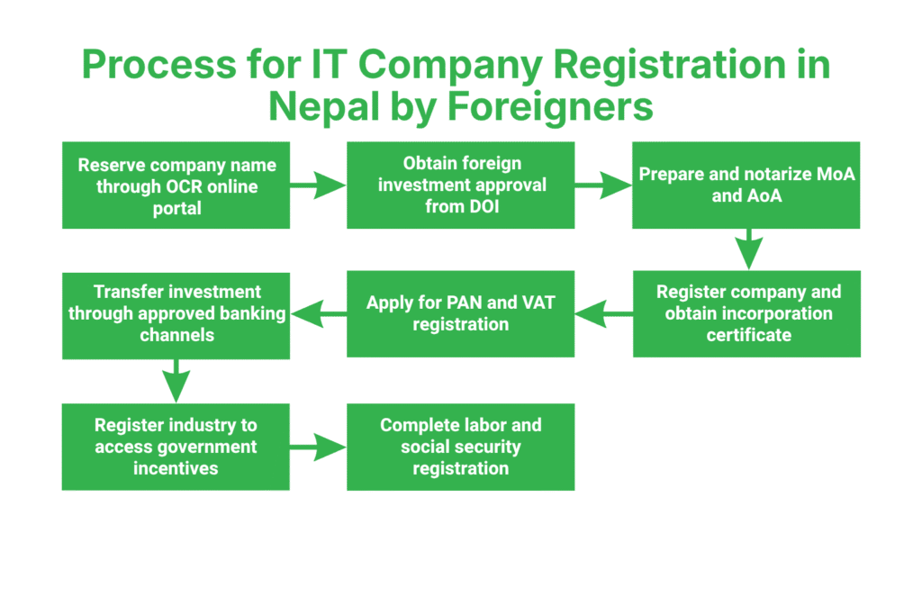 IT Company Registration in Nepal by Foreigners 3 What Is the Step-by-Step Process for IT Company Registration in Nepal by Foreigners?