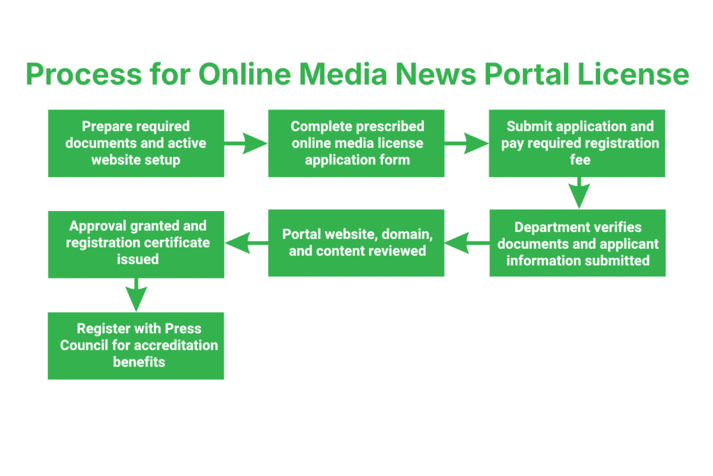 Step-by-Step Process for Online Media News Portal License in Nepal