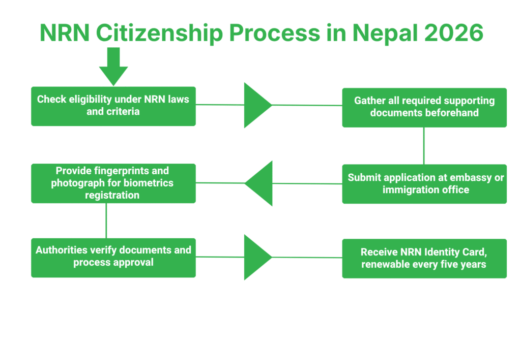 NRN Citizenship Process in Nepal 2026 3 NRN Citizenship Process in Nepal 2026