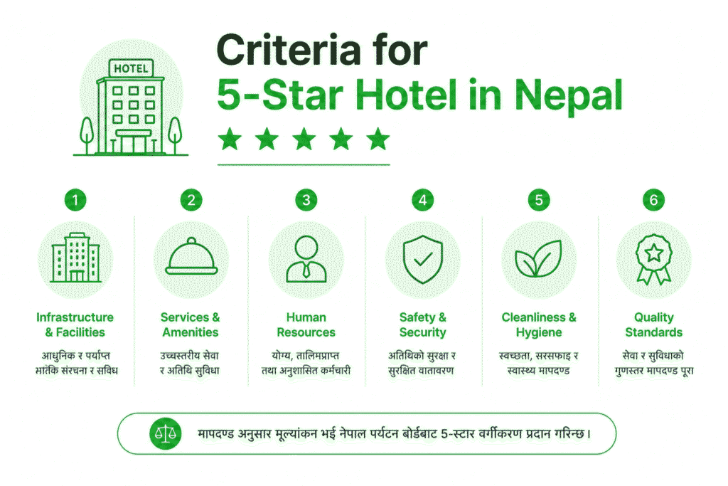 Criteria for 5-Star Hotel in Nepal