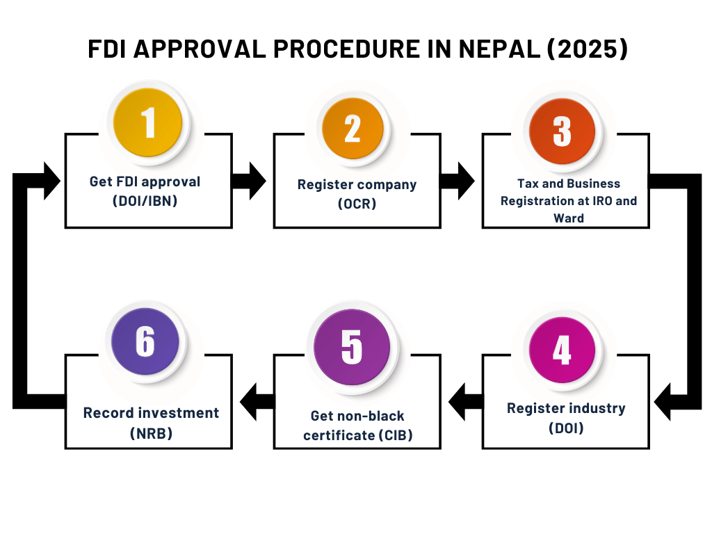 How to Get FDI Approval in Nepal?