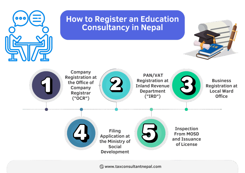 Education Consultancy Company Registration in Nepal 1 Education Consultancy Company Registration in Nepal