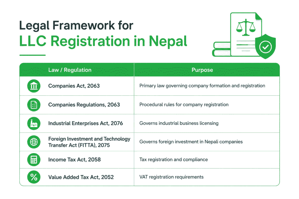 Registration of LLC (Limited Liability Company) in Nepal 2 Legal Framework for LLC Registration in Nepal