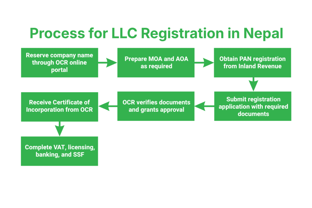 Registration of LLC (Limited Liability Company) in Nepal 3 Step-by-Step Process for LLC Registration in Nepal
