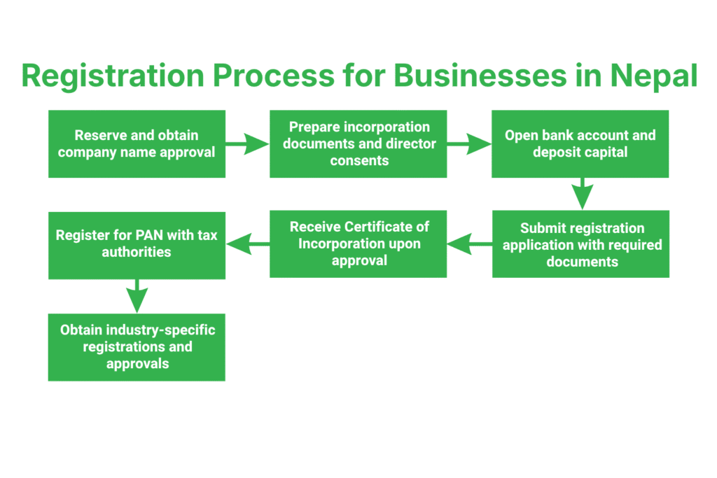 Registration Process for Businesses in Nepal