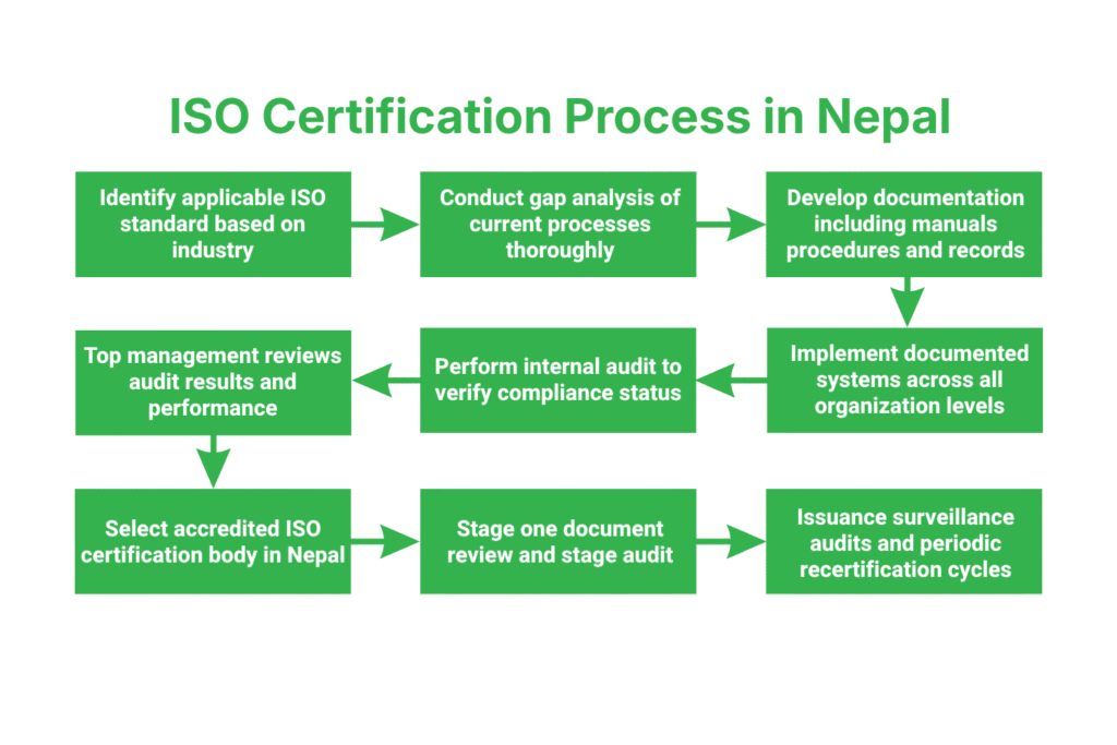 All Standards of ISO Certification Service in Nepal 2 What Is the ISO Certification Process in Nepal?