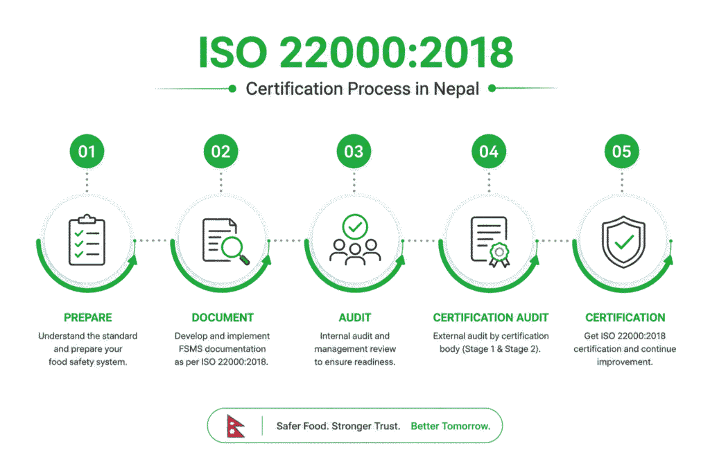ISO 22000:2018 Certification Process in Nepal