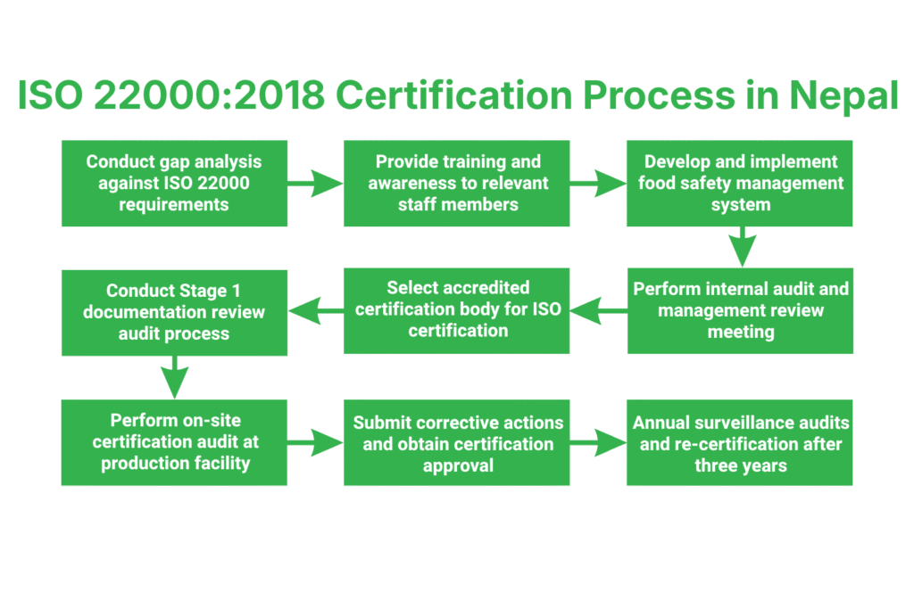 ISO 22000:2018 Certification Process in Nepal: Step-by-Step