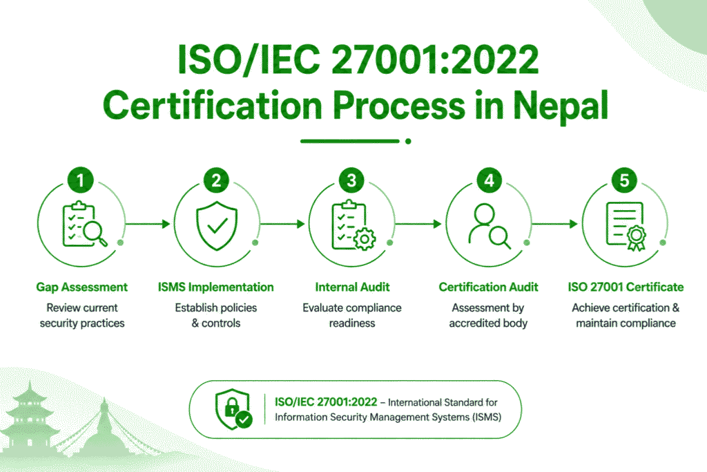 ISO/IEC 27001:2022 Certification Process in Nepal