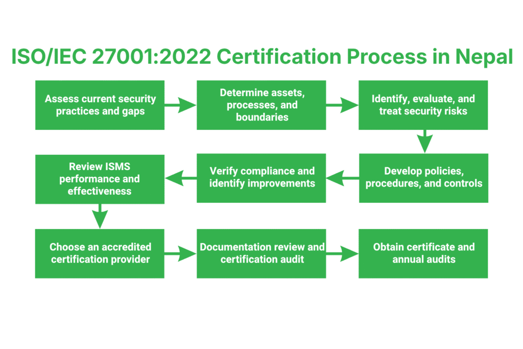 Step-by-Step ISO/IEC 27001:2022 Certification Process in Nepal