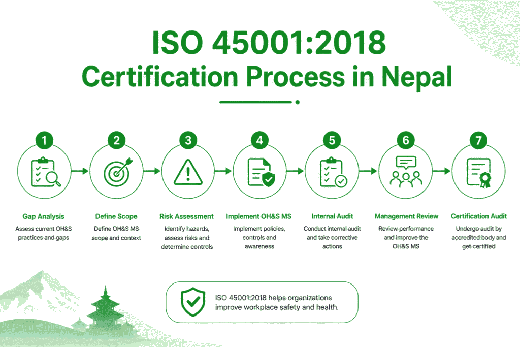 ISO 45001:2018 Certification Process in Nepal