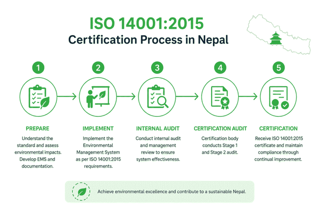 ISO 14001:2015 Certification Process in Nepal 1 ISO 14001:2015 Certification Process in Nepal