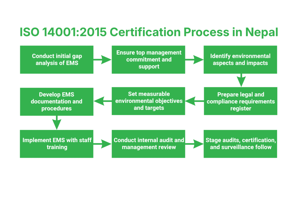ISO 14001:2015 Certification Process in Nepal 3 Step-by-Step ISO 14001:2015 Certification Process in Nepal