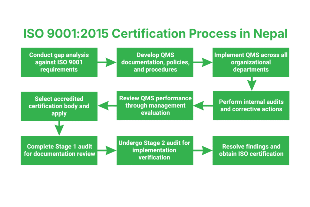 ISO 9001:2015 Certification in Nepal 3 ISO 9001:2015 Certification Process in Nepal