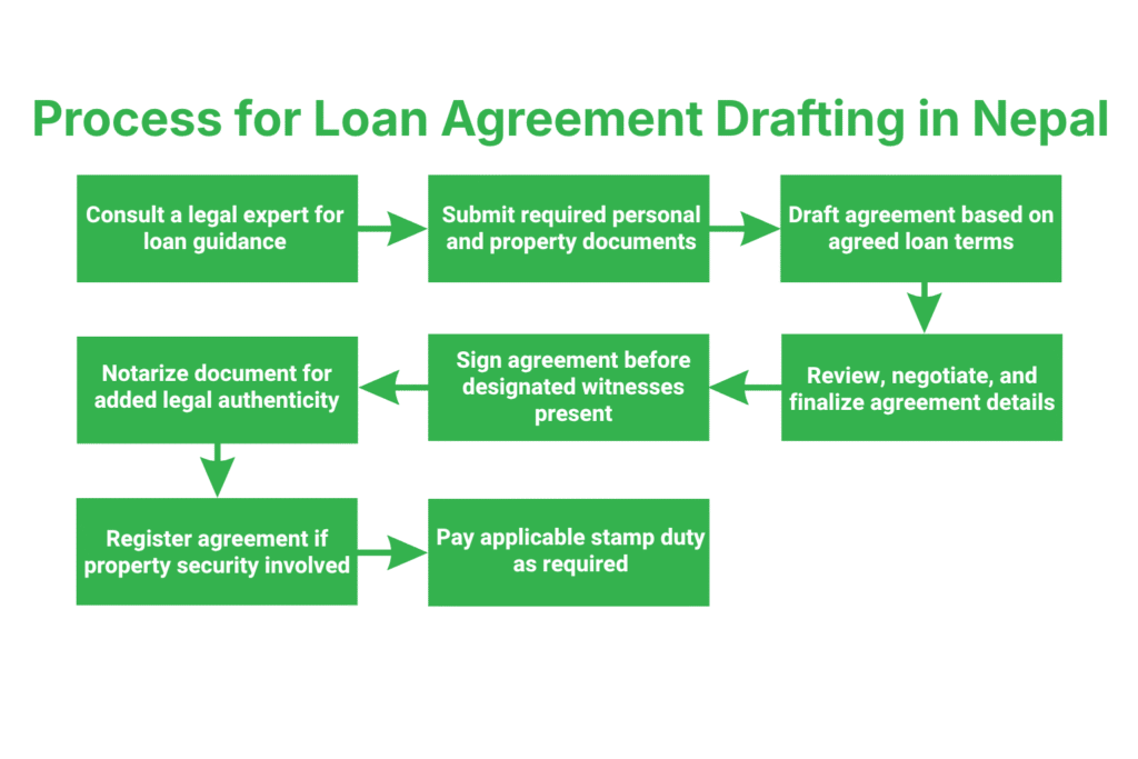 Step-by-Step Process for Loan Agreement Drafting in Nepal