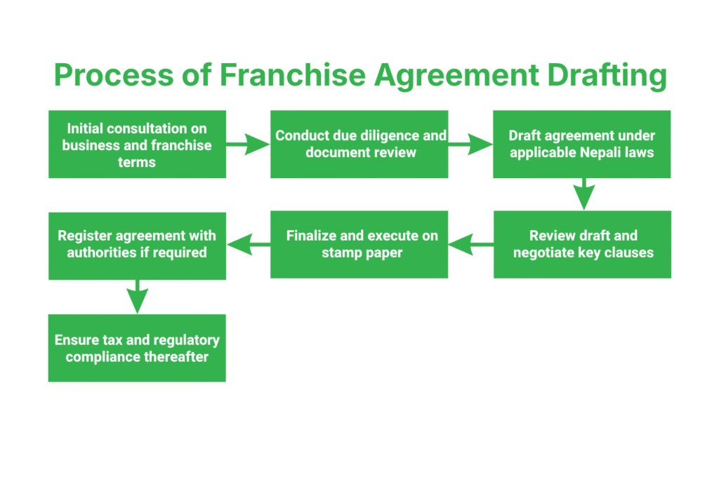 Franchise Agreement Drafting Service in Nepal 2 Process of Franchise Agreement Drafting in Nepal