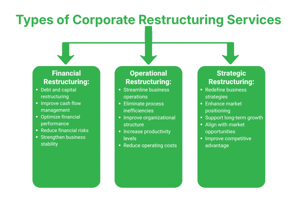 Corporate Restructuring Service in Nepal 2 Types of Corporate Restructuring Services