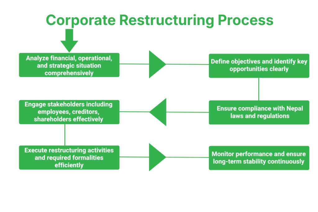 Corporate Restructuring Service in Nepal 3 Step-by-Step Corporate Restructuring Process