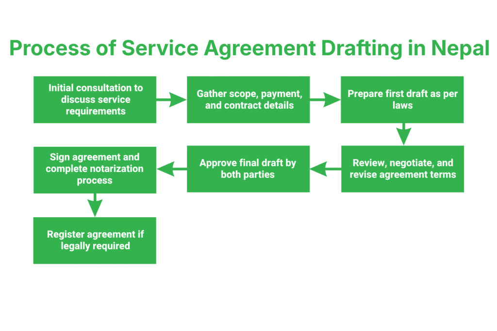 Service Agreement Drafting Service in Nepal 3 Process of Service Agreement Drafting in Nepal
