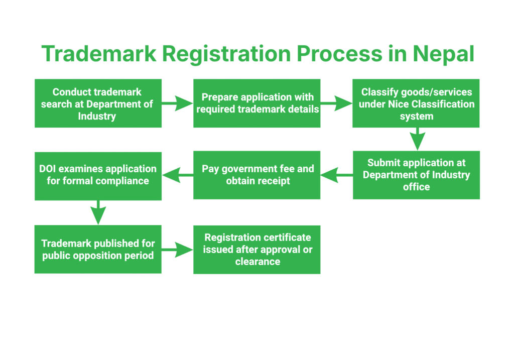 Trademark Registration in Nepal: Process, Time, Cost 3 Step-by-Step Process of Trademark Registration in Nepal