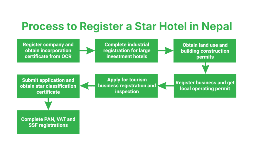 Step-by-Step Process to Register a Star Hotel in Nepal