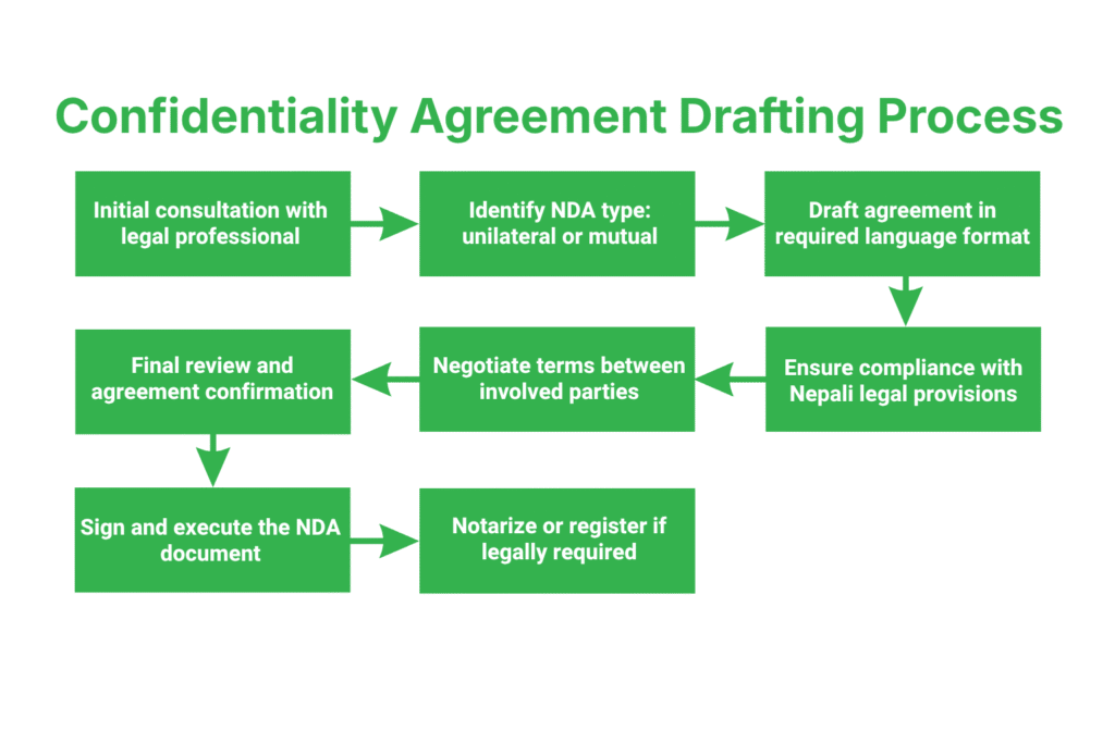 Confidentiality Agreement Drafting Process in Nepal