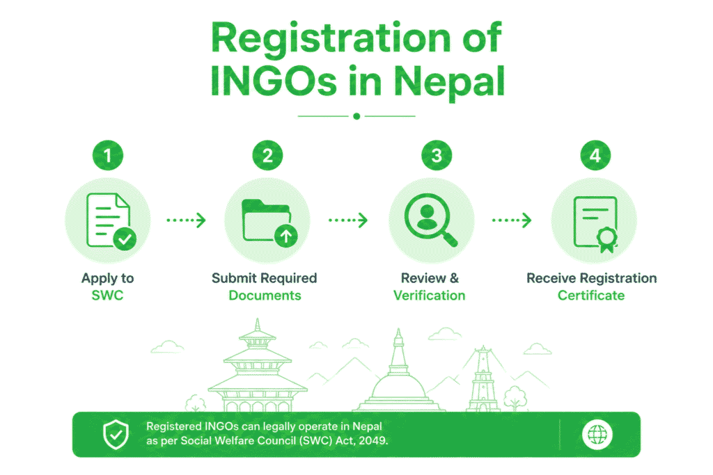 Registration of INGOs in Nepal