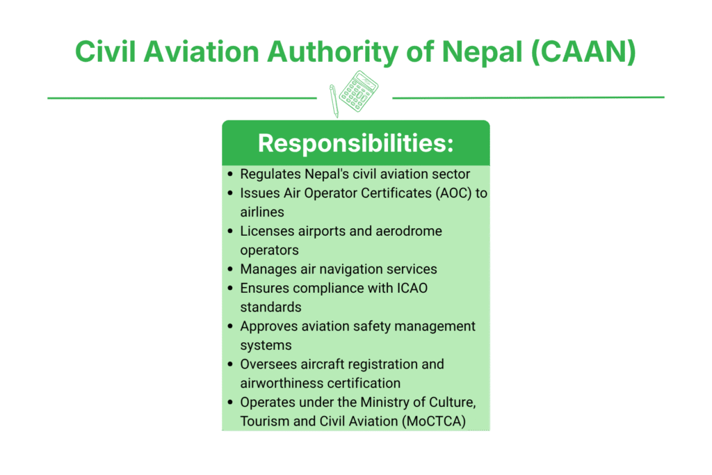 Investing in Aviation Sector of Nepal 2 Civil Aviation Authority of Nepal (CAAN)