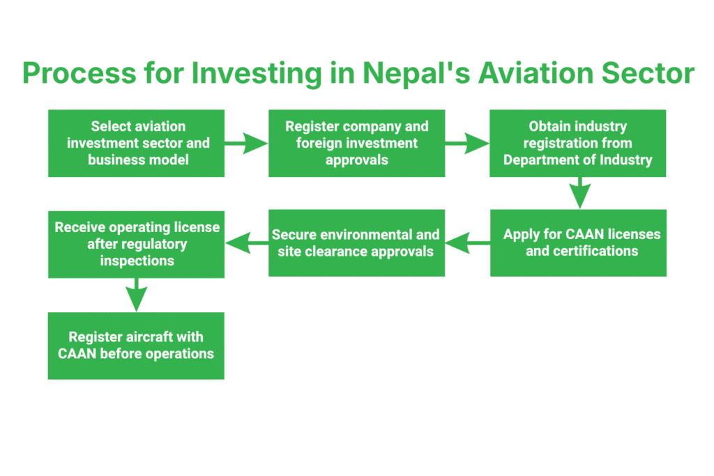 Investing in Aviation Sector of Nepal 3 Step-by-Step Process for Investing in the Aviation Sector of Nepal