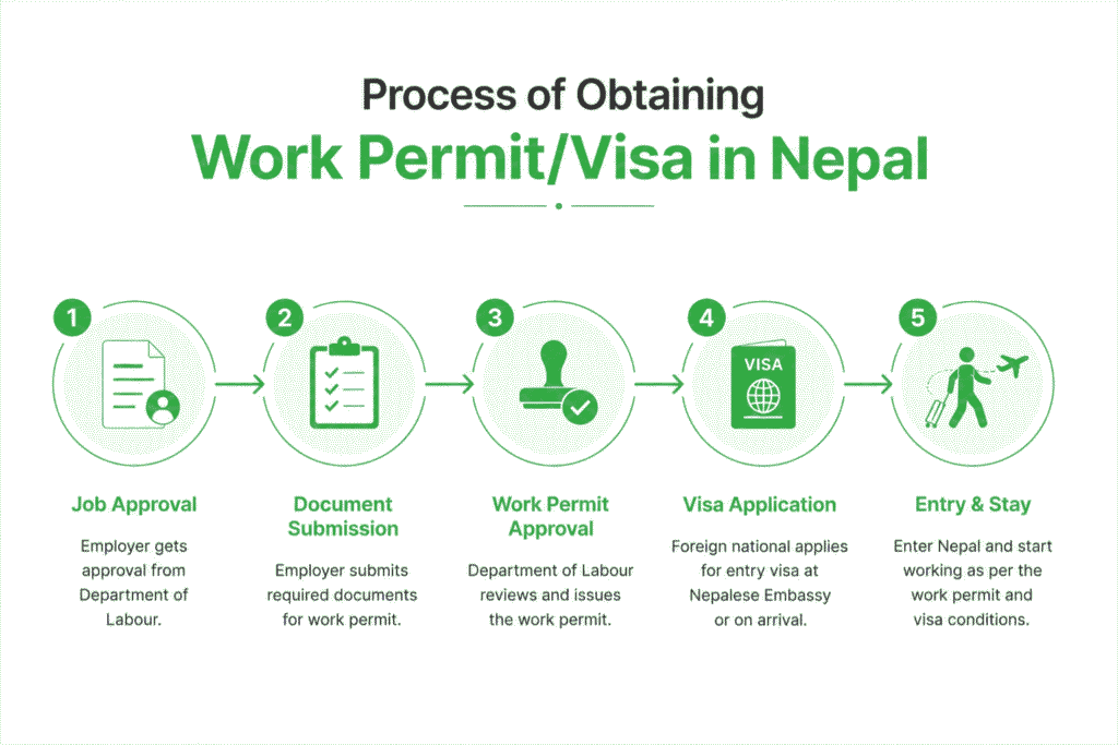 Process of Obtaining Work Permit/Visa in Nepal 1 Process of Obtaining Work Permit/Visa in Nepal