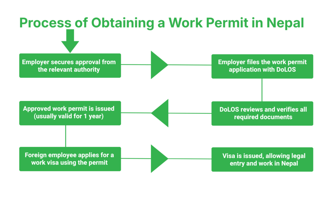 Process of Obtaining Work Permit/Visa in Nepal 3 Step-by-Step Process of Obtaining a Work Permit in Nepal
