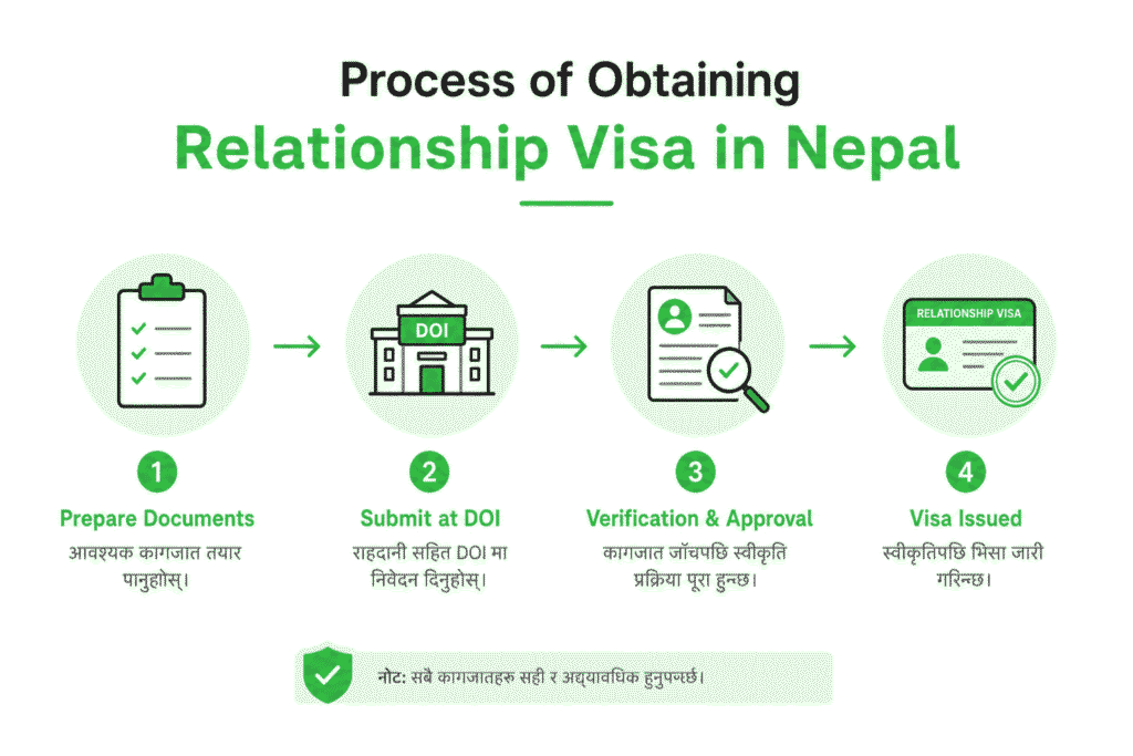 Process of Obtaining Relationship Visa in Nepal 1 Process of Obtaining Relationship Visa in Nepal