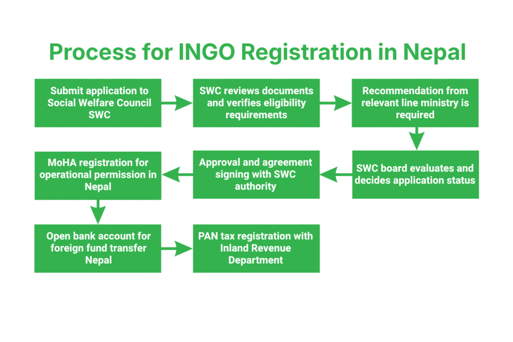 What is the Step-by-Step Process for INGO Registration in Nepal?